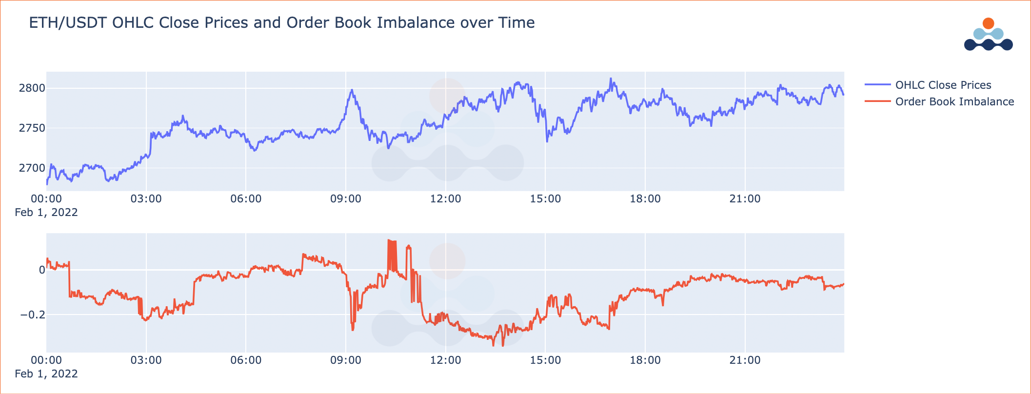 Amberdata ETH/USDT OHLC close prices and orderbook imbalance over time