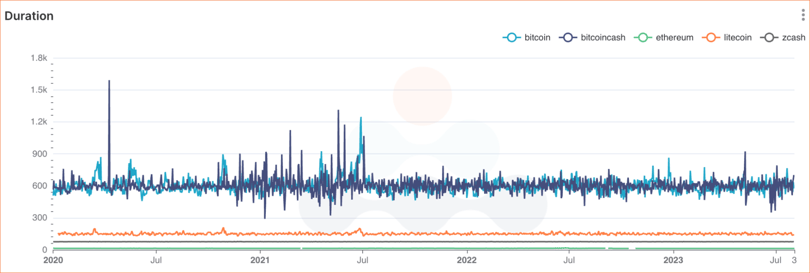 bitcoin bitcoincash ethereum litecoin zcash. Daily average duration across multiple networks since 2020