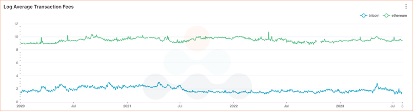 Log average transaction fees between Ethereum and Bitcoin since 2020. Bitcoin and Ethereum