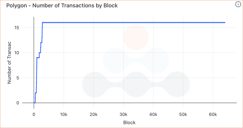 Transactions per block on Polygon for blocks 0 to 70,000.