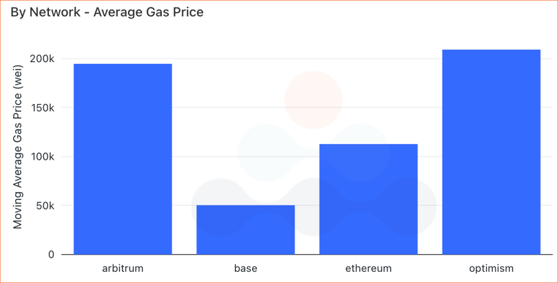 Average gas fee (in wei) by network from block 0 to 100,000