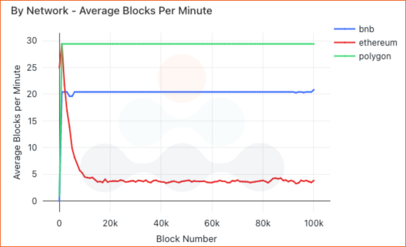 Average blocks per minute (in groups of 1,000 blocks) BNB Ethereum and polygon