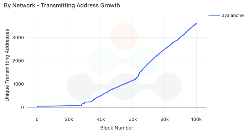 Number of unique transmitting addresses on Avalanche for blocks 0 to 100,000