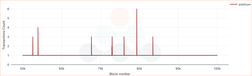 Transactions per block on Arbitrum for blocks 50,000 to 100,000