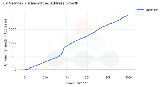 Optimism’s transmitting address growth for blocks 0 to 100,000