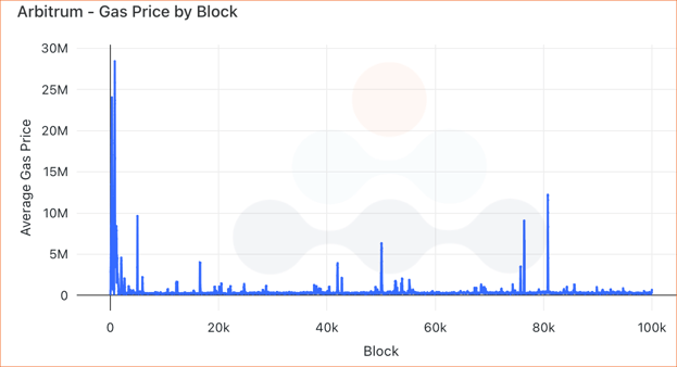 Gas price (in wei) per block on Arbitrum for blocks 0 to 100,000