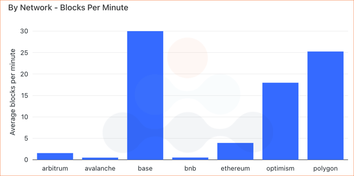 Average blocks by network per minute from block 0 to 100,000