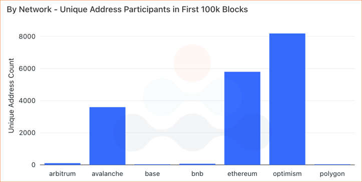 Total unique active addresses by network from block 0 to 100,000