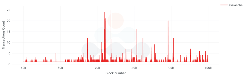 Transactions per block on Avalanche for blocks 50,000 to 100,000