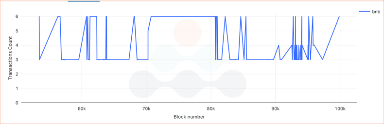 Transactions per block on BNB for blocks 50,000 to 100,000