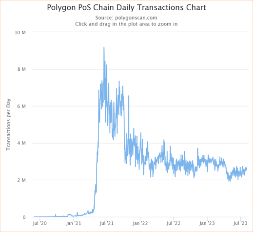 Transactions per block on Avalanche for blocks 50,000 to 100,000. Polygon PoS Chain daily transactions