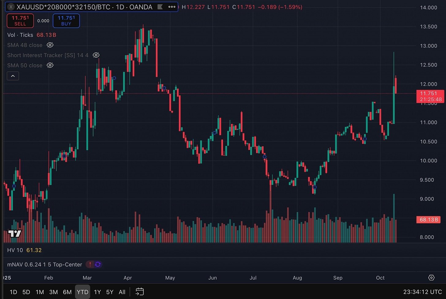 TradingView.com Gold MCap / BTC MCap