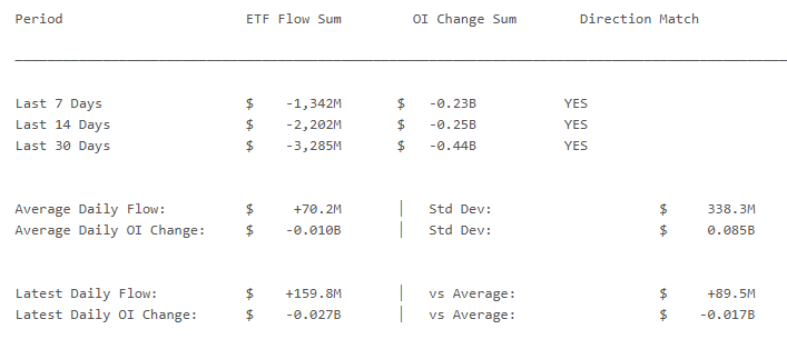 ETF flow sum, Open interest change sum