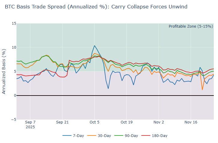 Bitcoin Basis Trade Spread (Annualized): Carry collapsed forces unwind