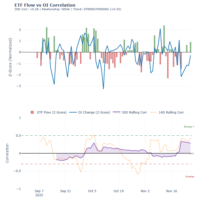 ETF flow vs open interest correlation