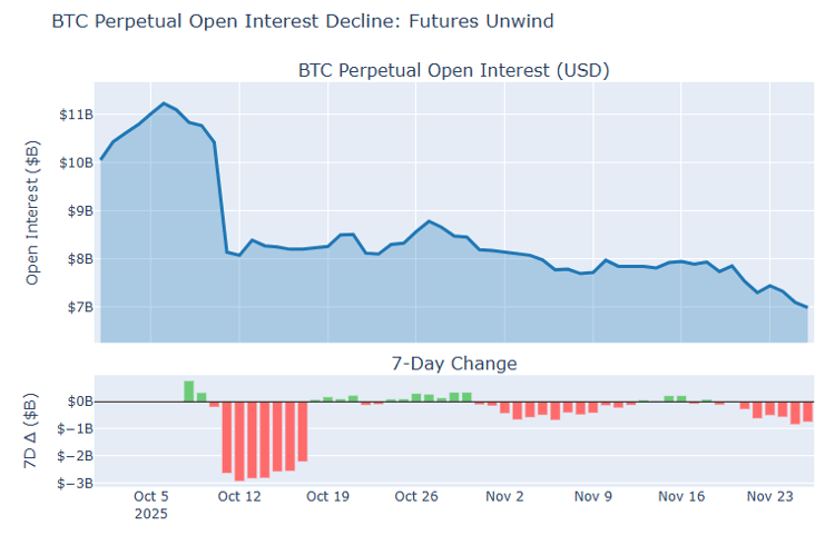 Bitcoin perp open interest decline