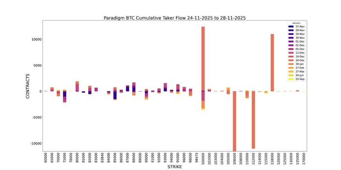 BTC Cumulative Taker Flow