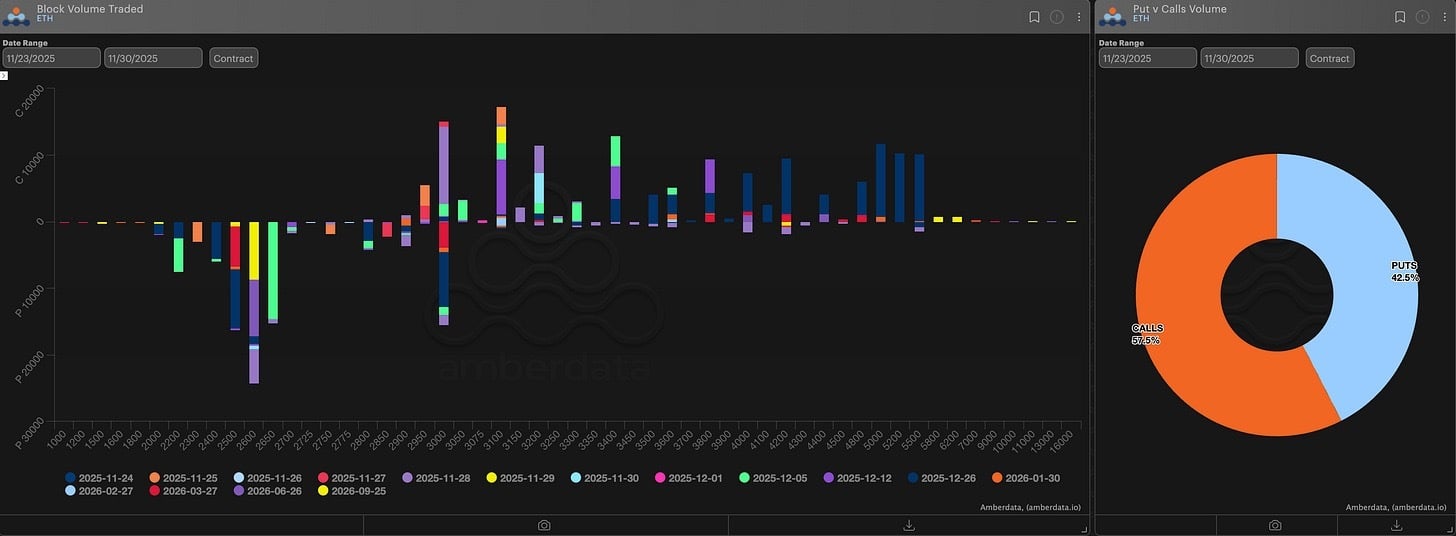 Block volume traded and puts vs calls volume Ethereum