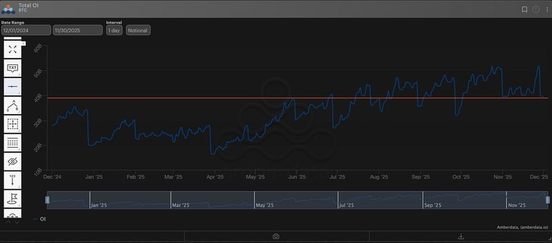 Total open interest for Bitcoin