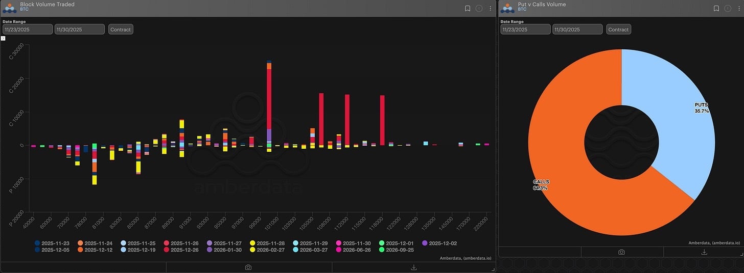 Block volume traded and puts vs calls volume Bitcoin