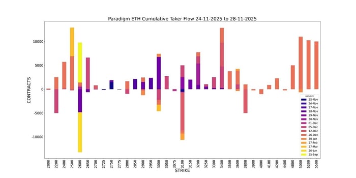 ETH Cumulative Taker Flow