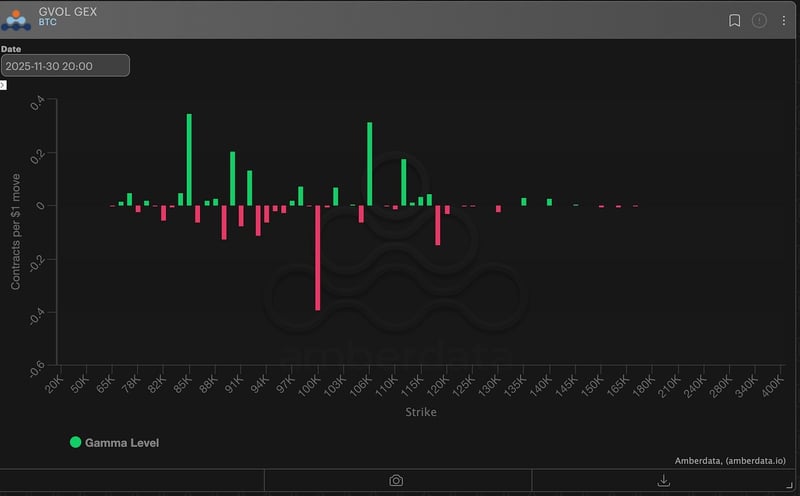 Gamma exposure Bitcoin