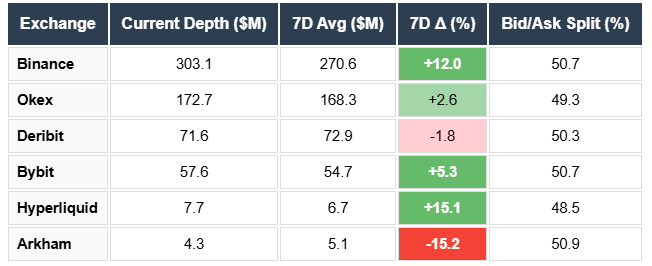 Bitcoin Depth on Binance, Bybit, OKEX, Bitmex, Hyperliquid, Deribit, Arkham