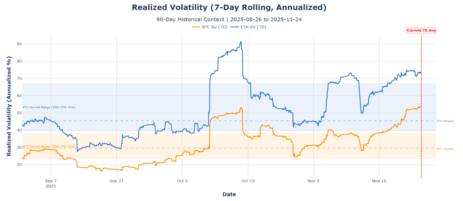 Realized volatility 7-day rolling annualized. BTC, ETH RV (70 day)