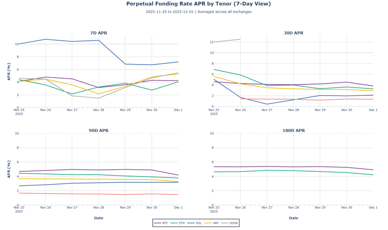 Perpetual funding rate APR by tenor BTC SOL ETH XRP DOGE