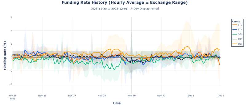 Funding rate history (hourly average - exchange range)