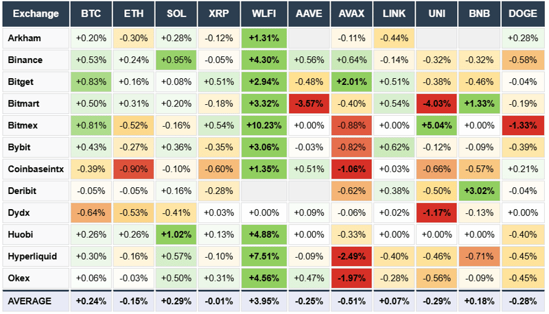 week on week arkham, Binance, bitget, bitmart, Bitmex, bybit, Coinbase, Deribit, DYDX, Huobi