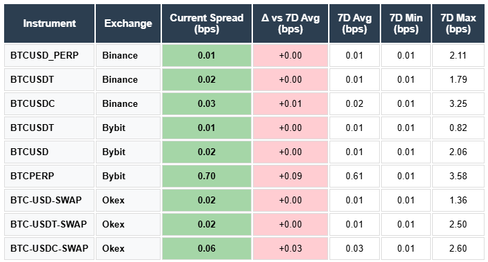 Bitcoin Spreads
