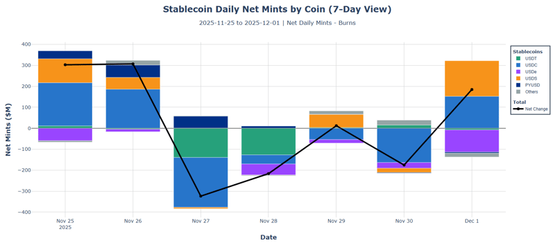 stablecoin daily net mints by coin. USDT USDC USDe