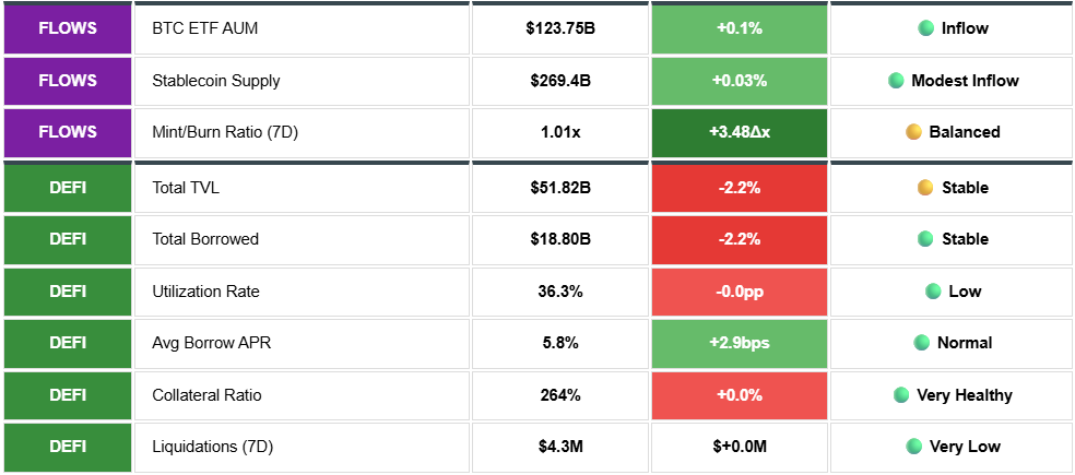 BTC ETF AUM. Stablecoin supply, Mint/Burn Ratio (7Day). Total TVL. Total Borrowed. Utilization Rate. Avg Borrow APR.