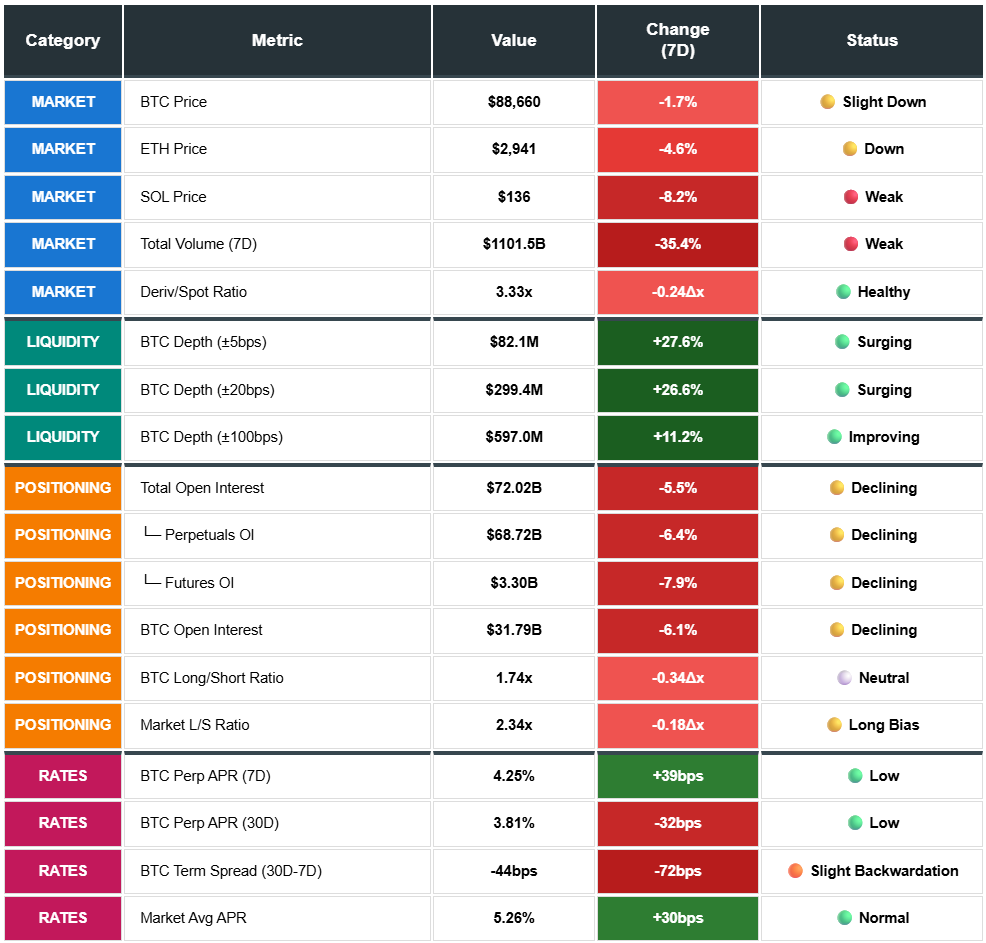 BTC price, ETH price, SOL price, Total Volume, Deriv/Spot Ratio, BTC Depth, Total Open Interest