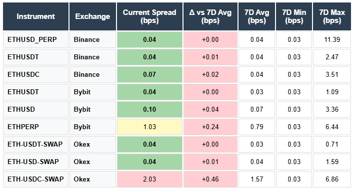 Ethereum Spreads