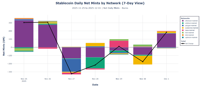 stablecoin daily net mints by network. ethereum arbitrum polygon avalanche base tron bnb optimism