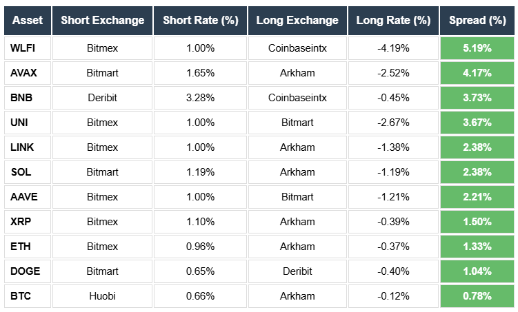 Funding Rate Arbitrage Opportunity WLFI, AVAX, BNB, UNI, LINK, SOL, AAVE, XRP, ETH, DOGE, BTC