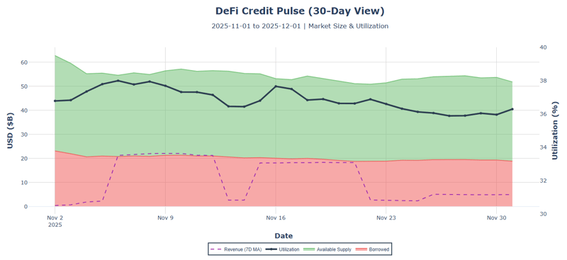 DeFi credit pulse 30 day view