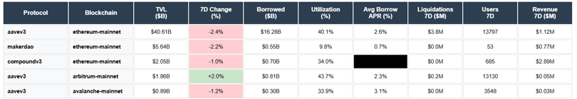 aave makerdao compound
