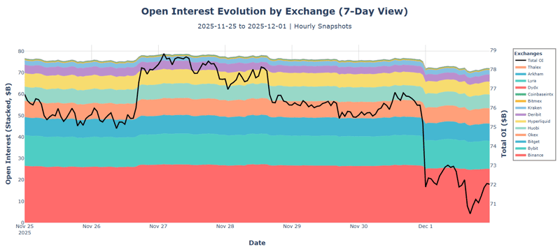 Open Interest evolution by exchange (7-day view).