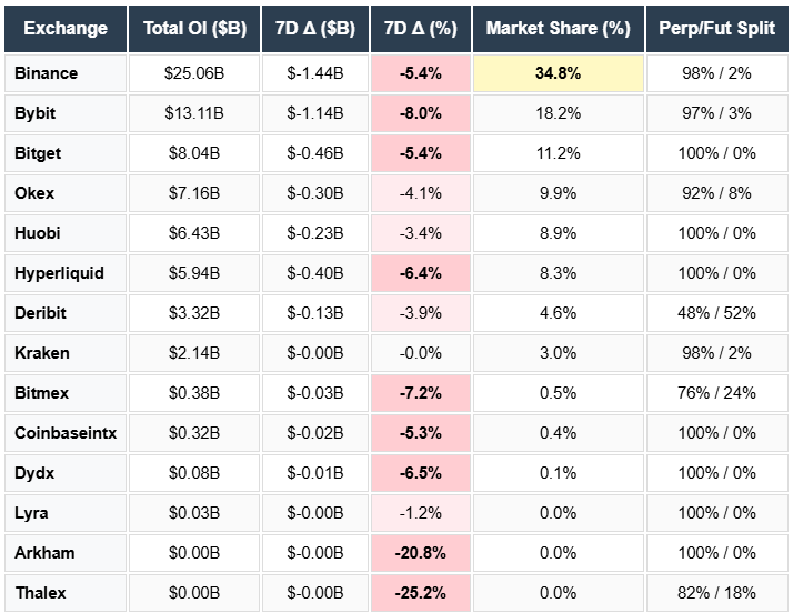 Binance, Bybit, Bitget, OKEX, Huobi, hyperliquid, Deribit, Bitmex, Coinbase, DYDX, Derive, Arkham