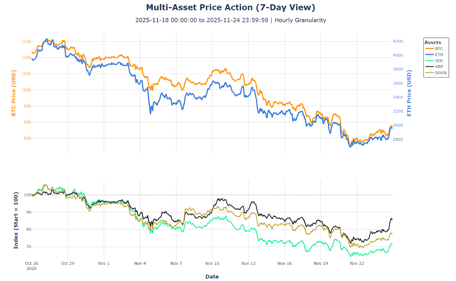 Multi Asset price action (7-day view)