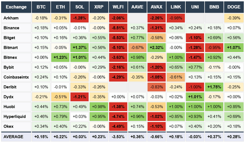 week on week arkham, Binance, bitget, bitmart, Bitmex, bybit, Coinbase, Deribit, DYDX, Huobi