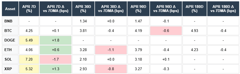 BNB BTC DOGE ETH SOL XRP 7 Day APR