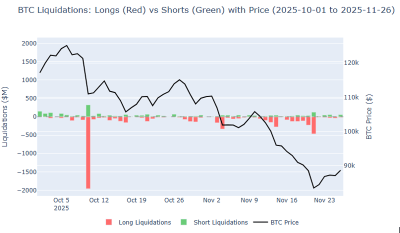 BTC liquidations longs vs shorts with price. Liquidations