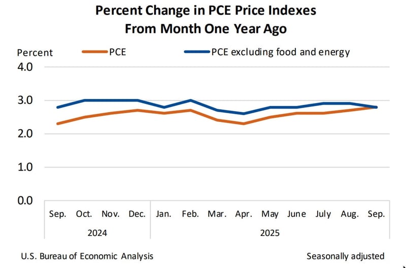 Percent change in PCE price indexes from month one year ago