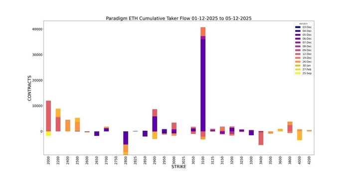 Paradigm ETH Cumulative Taker Flow