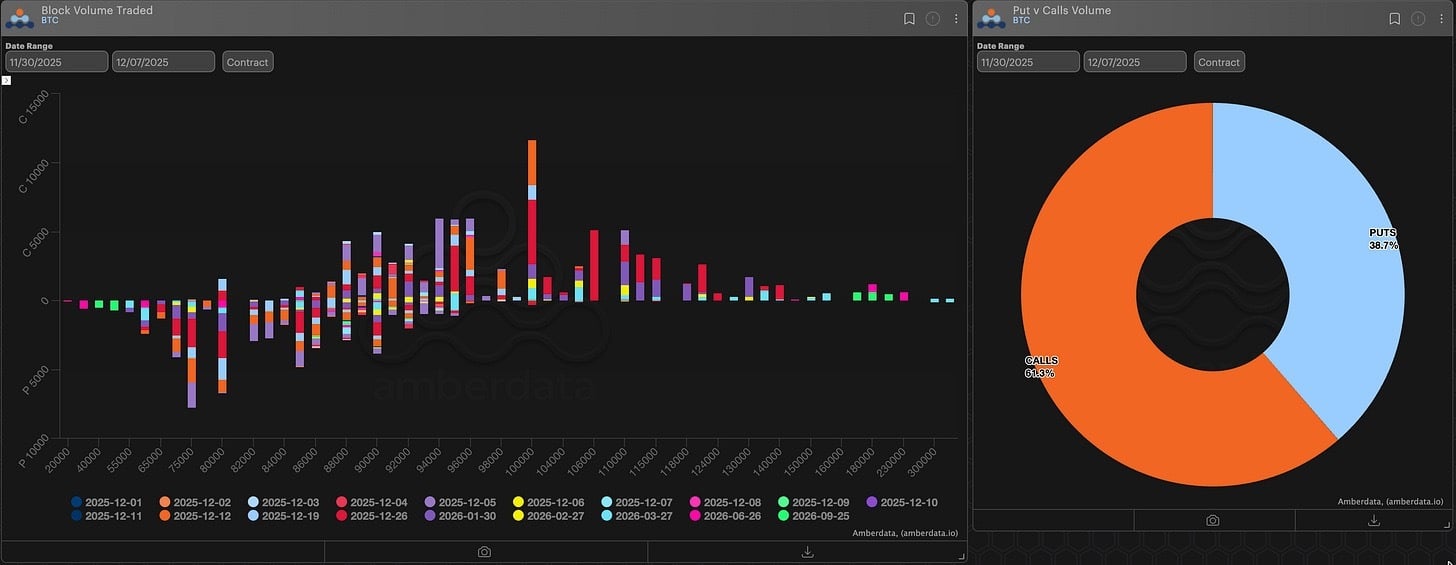 Block volume traded and puts vs calls volume Bitcoin