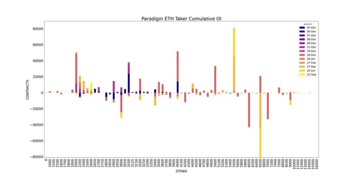 Paradigm derivatives ETH open interest